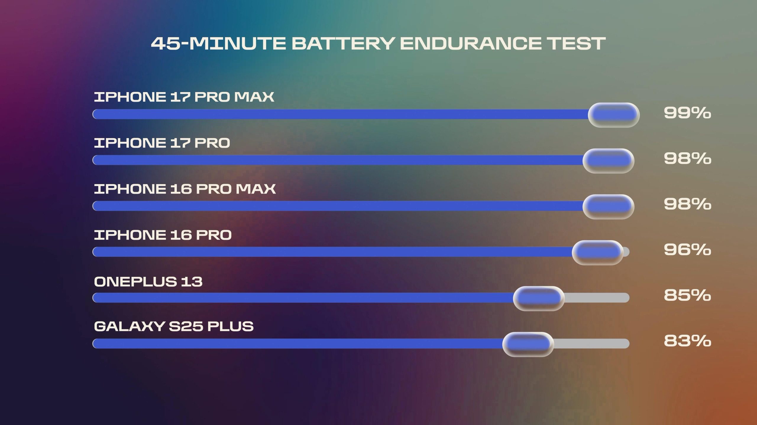 Batteritestning av smartphones